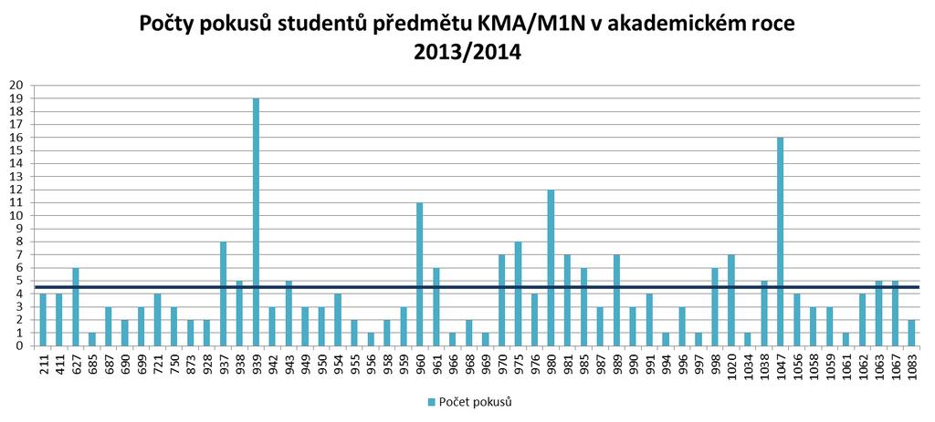 test splnili po daném množství pokusů. Z grafu je patrné, že 33 studentů (což je více než 71 % z celkového počtu) potřebovalo k úspěšnému dokončení testu nejvýše 3 pokusy.