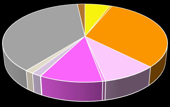 Działki Skarbu Państwa oddane w różne formy władania stanowią 10,5% (24,3 ha). Zbliżoną wielkościowo grupę stanowią działki Skarbu Państwa nie oddane w żadne formy władania 21,1 ha (9,1%).