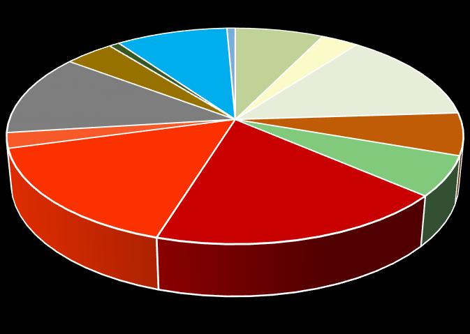 Tereny komunikacyjne, w tym: dr drogi 12,1%, Ti - inne tereny komunikacyjne poniżej 1%, Grunty rolne, w tym: Użytki rolne: R grunty orne 13,6%, Ps pastwiska trwałe - 6%, Ł łąki trwałe 7,2%, N