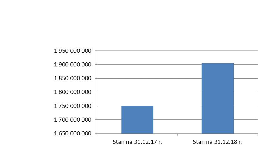 II. ZBIORCZE ZESTAWIENIE MIENIA 1. Wartość netto majątku ogółem. (w zł) Lp. Wyszczególnienie Stan na 31.12.17 r. Stan na 31.12.18 r.