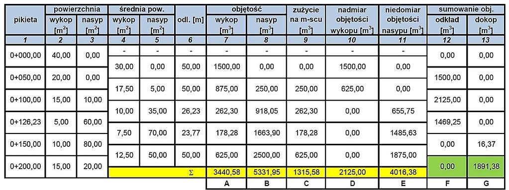 Zadanie 21. Tabela objętości robót ziemnych.
