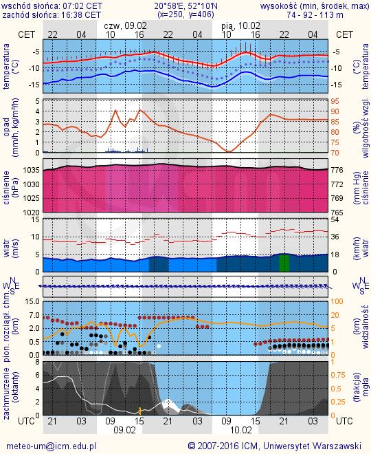 METEOROGRAMY dla głównych miast województwa