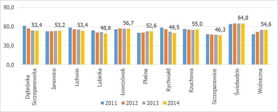 Wykres 20. Wskaźnik obciążenia demograficznego Źródło: Opracowanie własne na podstawie danych Urzędu Gminy Pleśna Drugi wskaźnik, tj.