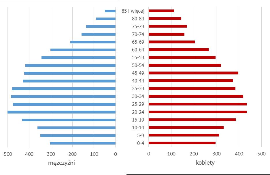 W gminie Pleśna proporcja liczby kobiet do mężczyzn była wyrównana (na 100 kobiet przypadało 100 mężczyzn).