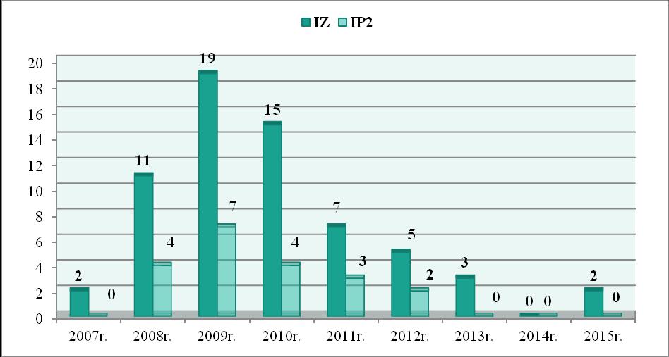 Ogłoszone nabory Od początku realizacji Programu ogłoszono 84 nabory na łączną kwotę alokacji 1,025 EUR. Poniżej na wykresie przedstawiono liczbę naborów w podziale na instytucje i lata.