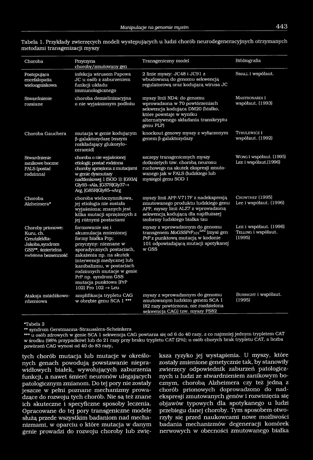 Postępująca encefalopatia wieloogniskowa infekcja wirusem Papowa JC u osób z zaburzeniem funkcji układu immunologicznego 2 linie myszy: JC48 i JC91 z wbudowaną do genomu sekwencją regulatorową oraz
