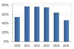 --------------------------------------------------------------------------------------------------- 9,28% Poznań - miasto na prawach powiatu Podstawowe wskaźniki zadłużenia 2015 2014 odsetki