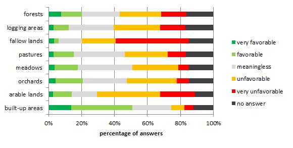 Ryc. 4. Ocena zmian użytkowania ziemi przez respondentów Źródło: opracowanie własne Fig. 4. Respondents assessment of land use changes.