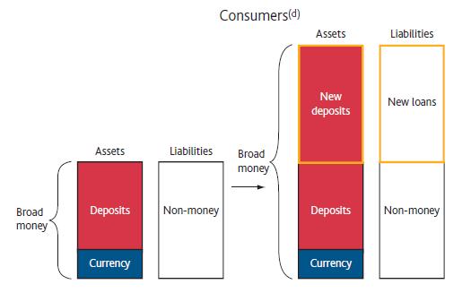 the modern economy, Bank