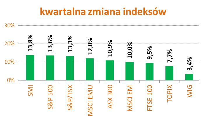 Wszystkie rynki - podsumowanie W pierwszym kwartale wszystkie analizowane rynki odrabiały straty z poprzedniego kwartału.