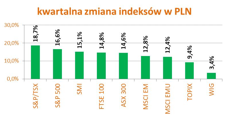 Wszystkie rynki - podsumowanie Obliczenia własne (dane źródłowe Bloomberg, stooq.