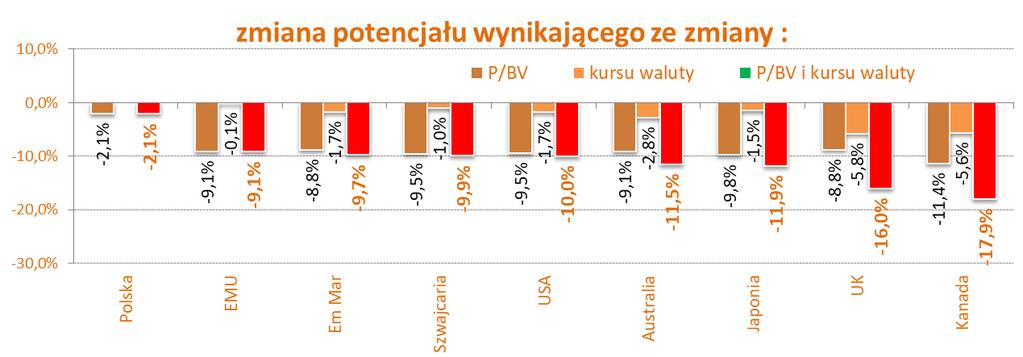 Wszystkie rynki - podsumowanie Bardzo dynamiczne wzrosty rynków akcji jak również osłabienie się złotówki obniżyło oczywiście potencjał wszystkich rynków do skali dalszych ewentualnych wzrostów.