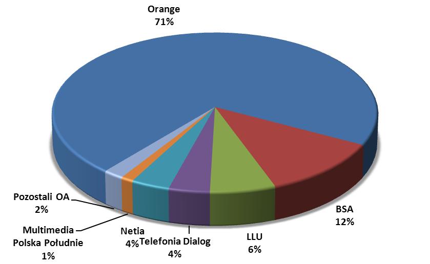 Wykres 6 Liczba łączy własnych xdsl oraz łączy BSA i LLU w technologii xdsl, według stanu na koniec 2012 r. Źródło: UKE.