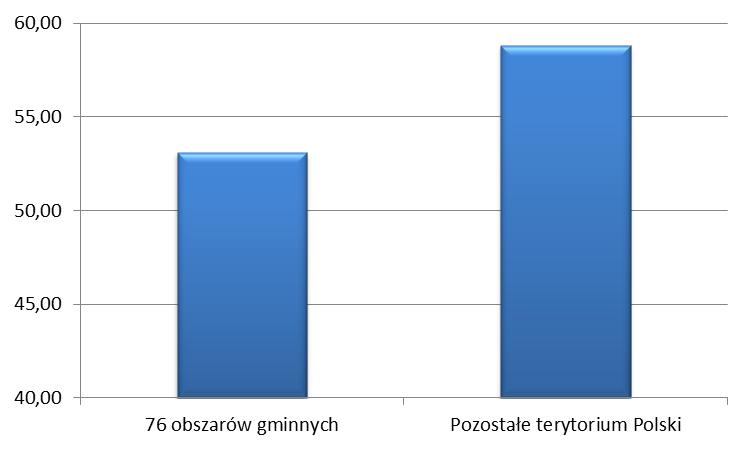 Wykres 24 Porównanie średnich cen detalicznych usługi szerokopasmowego dostępu do Internetu występujących w 76 obszarach gminnych oraz pozostałej części kraju w przedziale prędkości do 1 Mb/s