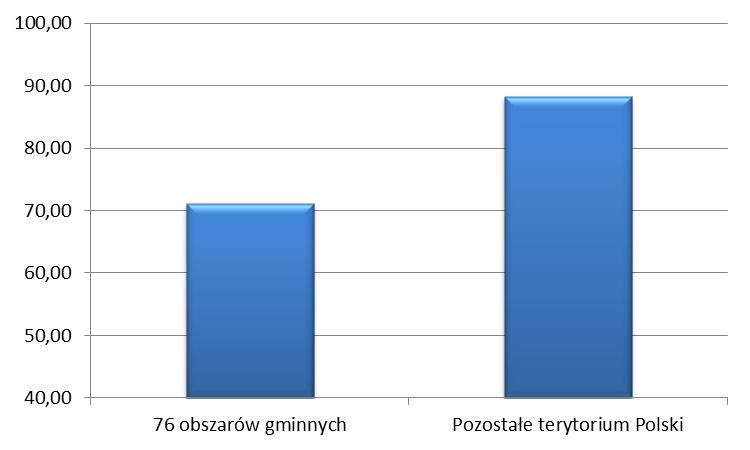 Wykres 26 Porównanie średnich cen detalicznych usługi szerokopasmowego dostępu do Internetu występujących w 76 obszarach gminnych oraz pozostałej części kraju w przedziale prędkości powyżej 10 Mb/s