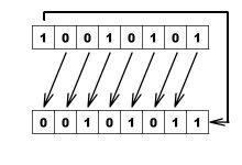 Przesunięcie o 1 bit to przemnożenie a przez 2, przesunięcie o 2 bity to dwukrotne pomnożenie a przez 2, itd. PRZYKŁAD: 0101 shl 3 = 0101000 Przesunięcie bitowe w prawo (ang.