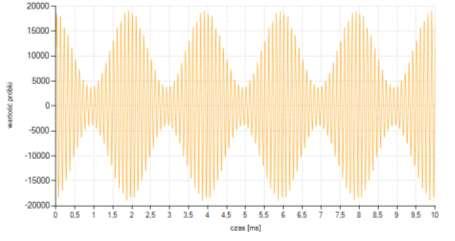 Ry. 2.3. Przeieg czowy fli AM (1 khz) zodulowej ygłe iuoidly (5 Hz); ygł wygeerowy przez ADSP-2181 EZ-KIT Wzór (2.
