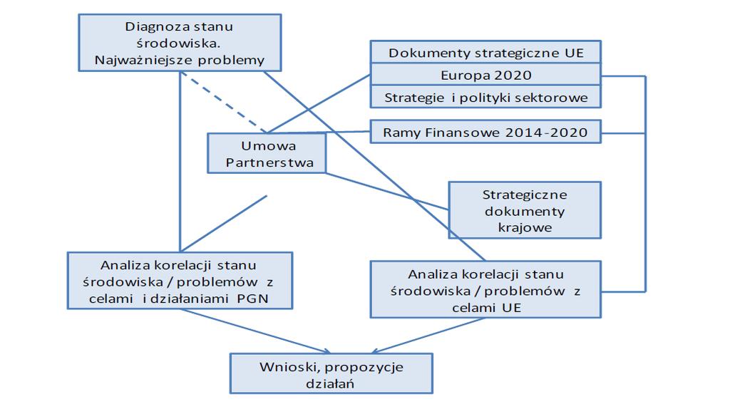 Rysunek 2. Schemat analiz problemów badawczych (źródło: opracowanie własne) Wybrane, z punktu widzenia Programu, dokumenty strategiczne UE przedstawione zostały niżej.