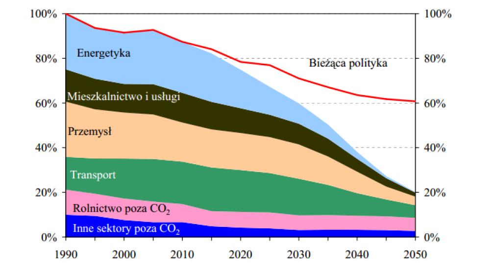 Rysunek 3. Mapa drogowa do niskoemisyjnej gospodarki.