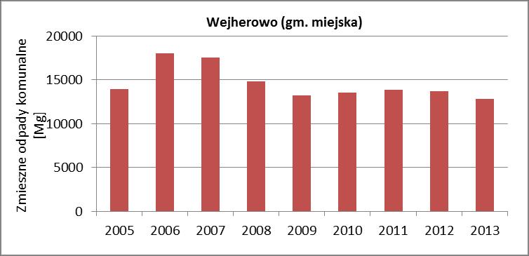 Rysunek 10. Ilość zebranych odpadów komunalnych w latach 2005-2013 (źródło: GUS 2013 r.) Miasto Wejherowo wchodzi w skład Komunalnego Związku Gmin Dolina Redy i Chylonki.