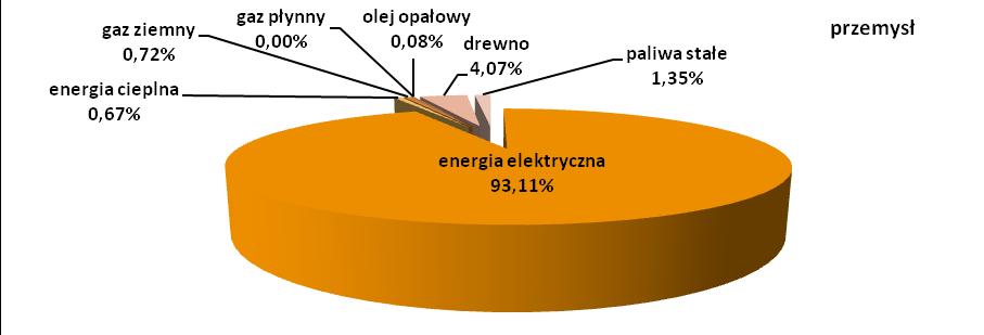 odpowiada głównie zużycie paliw stałych (99,3 %). Strukturę tej emisji przedstawiono na kolejnych rysunkach. Rysunek 18.