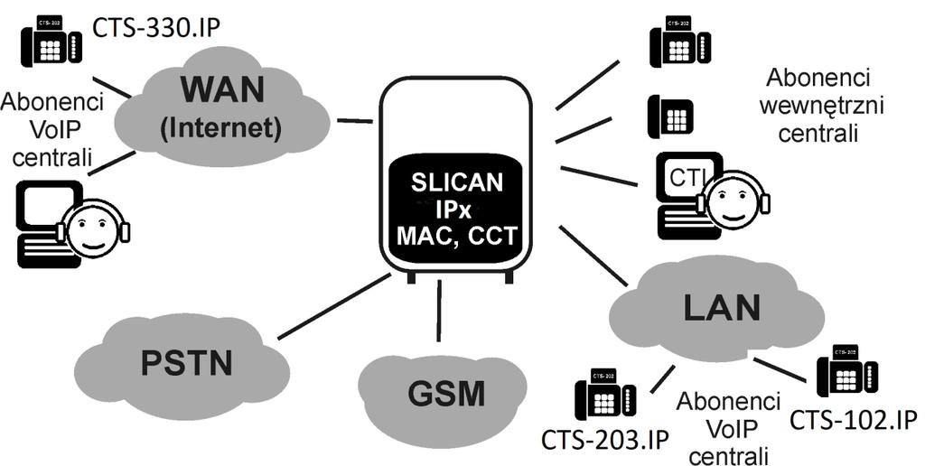 22 Funkcjonalność VoIP w centralach Slican 22.1 Informacje podstawowe Ilustracja 22.
