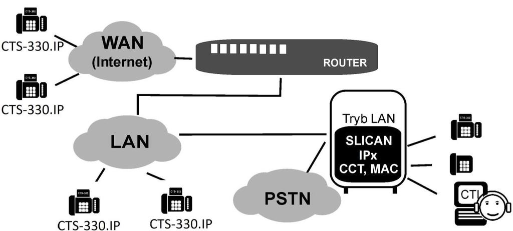 W centralach IPx i CCT podane ustawienia dostępne są na sterowniku głównym, w centrali MAC na sterowniku i karcie MACVoIP.