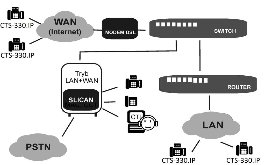 Podłączenie do sieci WAN można w tym trybie zrealizować na trzy sposoby: 1.