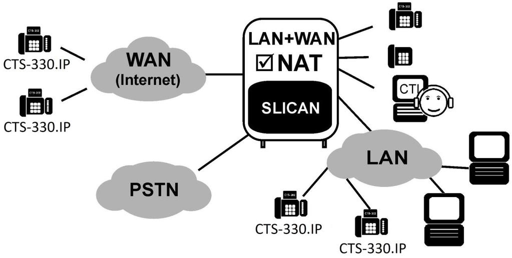 ruchu VoIP centrali. Sieć komputerowa przedsiębiorstwa powinna być w takim przypadku podłączona do Internetu odrębnym łączem. 3.