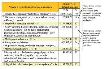 Bogus aw Âliwczyƒski 1 Instytut Logistyki i Magazynowania Wy sza Szko a Logistyki Kontroling operacyjny aƒcucha dostaw Decyzje dotyczàce pe nego aƒcucha dostaw sà najcz Êciej podejmowane w zespole
