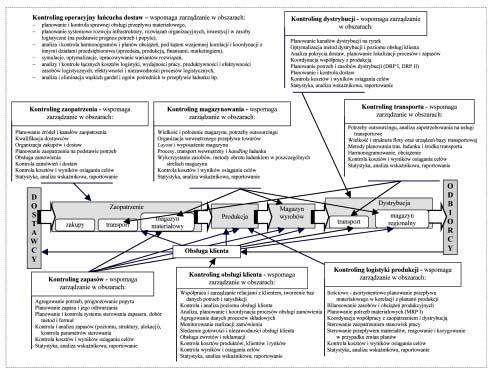 Obszar kontrolingu w aƒcuchu dostaw Kierownicy operacyjni poszczególnych obszarów aƒcucha dostaw przedsi biorstwa (przedstawionych na rysunku 1), wykonujà wiele zadaƒ, które wplecione w ich