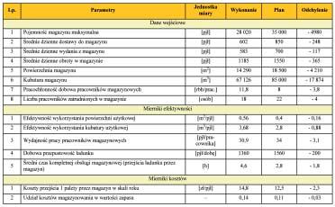 Tab. 2. Wyniki kontroli procesów magazynowych. èród o: opracowanie w asne.