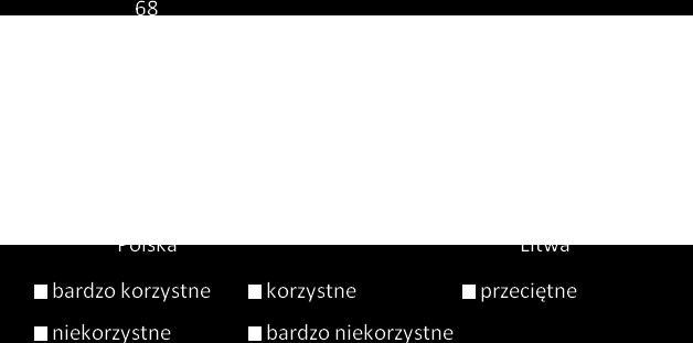 warunki opodatkowania bardzo korzystne to na Litwie 4% respondentów oceniło, że są one bardzo korzystne. Jednocześnie litewscy pracownicy naukowi wskazali na bardziej spolaryzowane oceny tj.