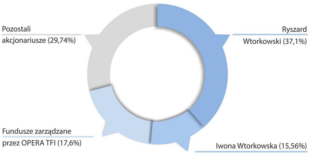 Wykres 1 Graficzna prezentacja struktury akcjonariatu LUG S.A stan na dzień sporządzenia niniejszego raportu Źródło: LUG S.A. Na dzień sporządzenia niniejszego sprawozdania akcjonariusze LUG S.A. nie są objęci umową typu lock-up.
