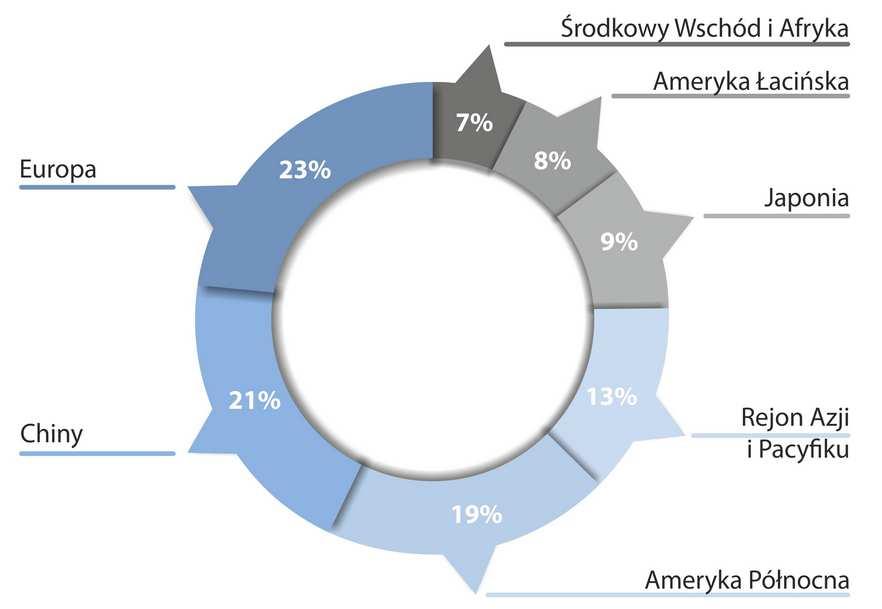 Wykres 4 Rozmiar rynku LED w 2016 roku w podziale na regiony Źródło: opracowanie własne na podstawie Global LED lighting market to reach US $25.