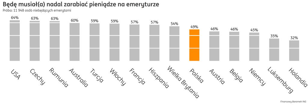 49% z nas spodziewa się konieczności dorabiania na emeryturze Mieszkańcy większości krajów, w których przeprowadziliśmy badanie, spodziewają się konieczności zarabiania pieniędzy na