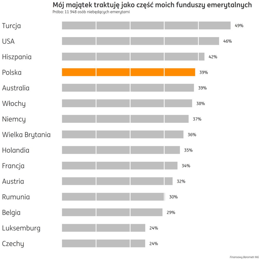 39% Polaków posiada majątek, który traktuje jako oszczędności emerytalne.