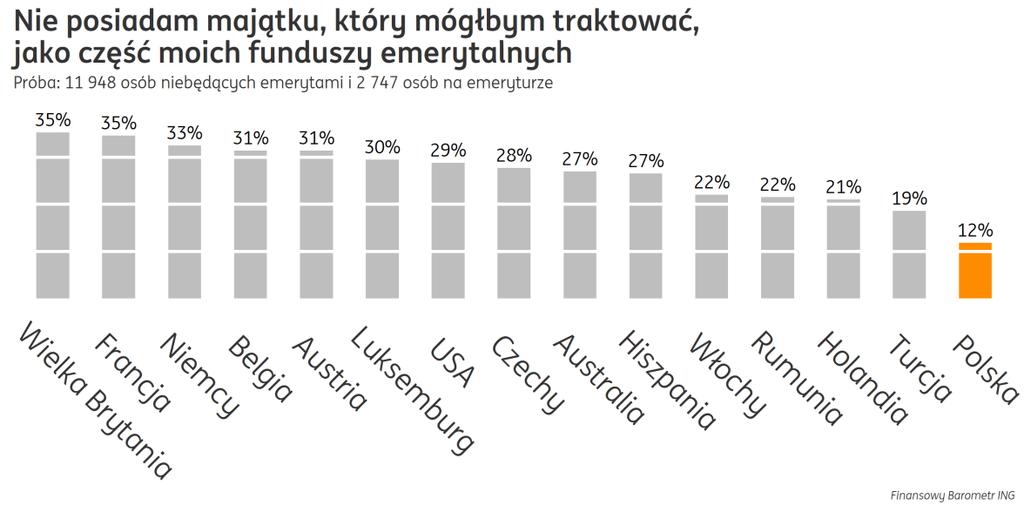 długim okresie czasu, takie jak dom, akcje lub obligacje, aby pokryć wydatki na życie w