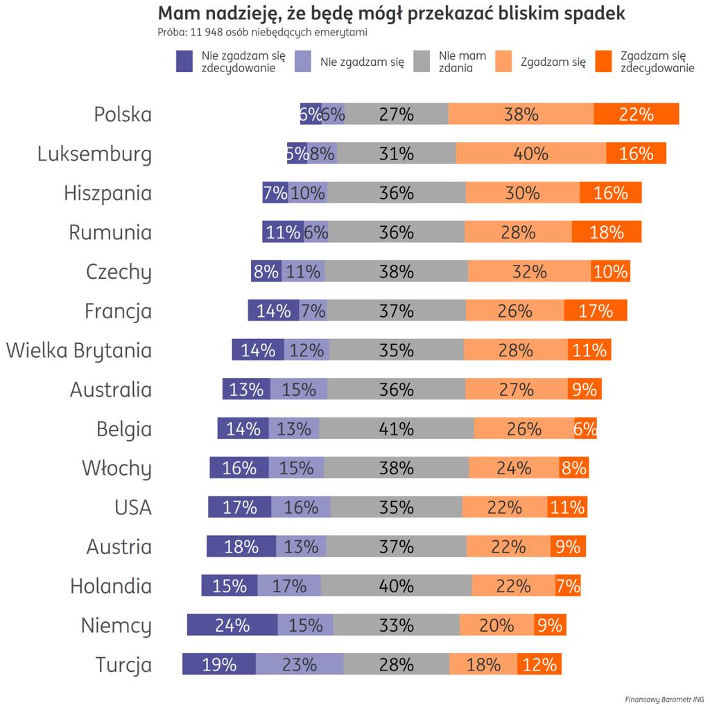 ... ale raczej niechętnie będą je spieniężać, bo chcą zostawić spadek Polacy są jednym z najbardziej rodzinnych narodów Europy.