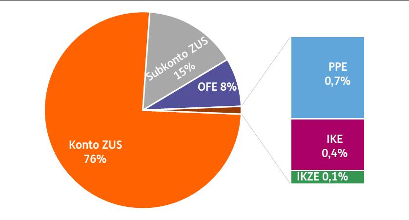 98% oszczędności emerytalnych Polaków to ZUS Dobrowolne oszczędności emerytalne Polaków są znikome.