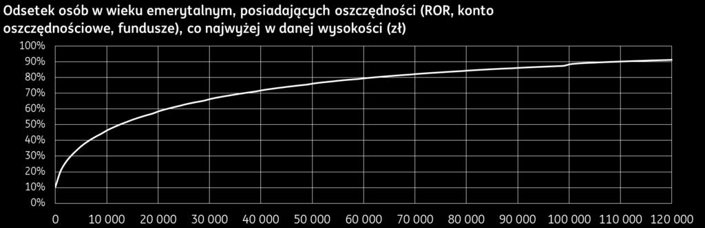 Polacy przechodzą na emeryturę mając niewielkie oszczędności Oszczędności aktywnych klientów ING (123 tys.) blisko wieku emerytalnego są stosunkowo niewielkie. Mediana: 13 tys. zł. Średnia: 51 tys.