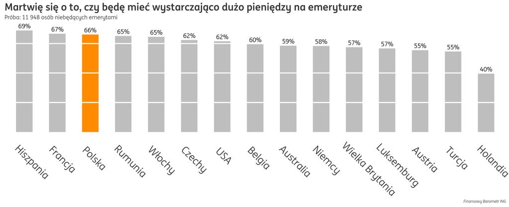 Emerytura to powszechny powód do zmartwienia 61% mieszkańców 13 krajów Europy objętych badaniami Finansowego Barometru ING deklaruje, że martwi się, czy będzie mieć wystarczającą ilość