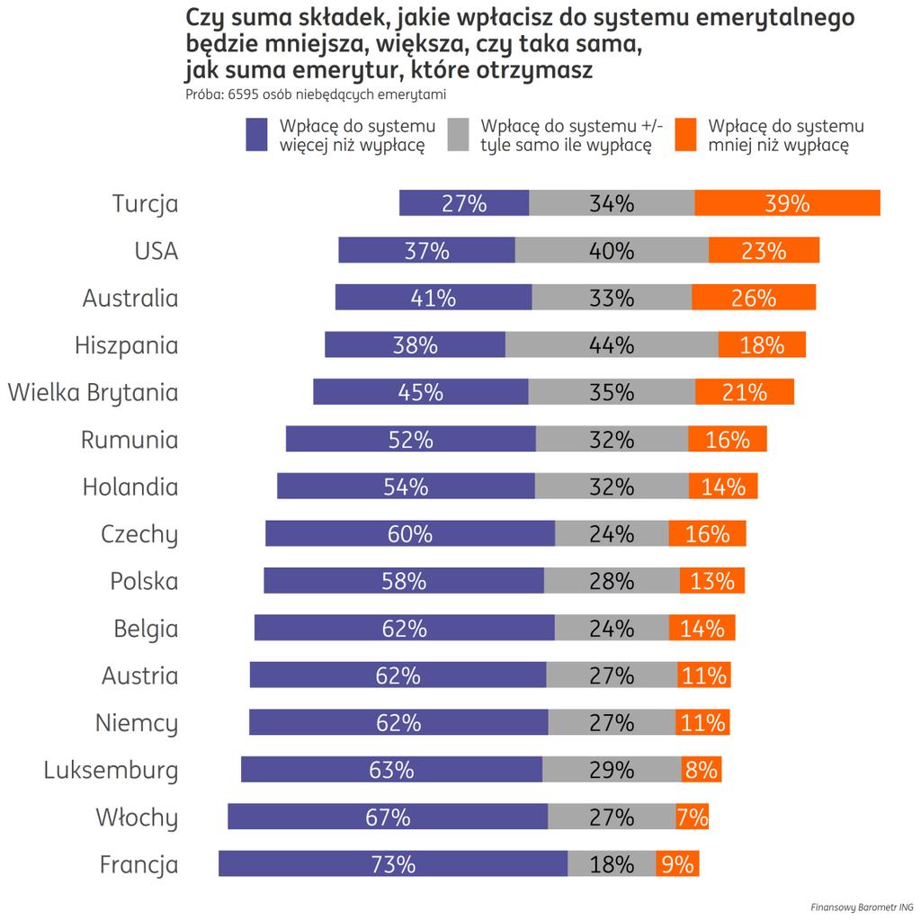 Postrzegamy system emerytalny jako niesprawiedliwy 58% Polaków uważa, że więcej wpłaci do ZUS przez okres pracy zawodowej niż wypłaci w postaci emerytur. Tylko 13% jest przeciwnego zdania.