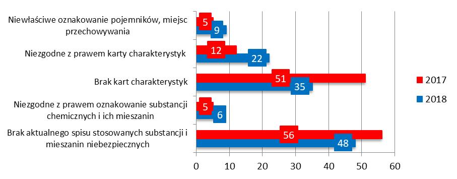 Ryc. 13. Najczęściej stwierdzane uchybienia podczas kontroli podmiotów stosujących w działalności zawodowej substancje chemiczne i ich mieszaniny w latach 2017 2018.