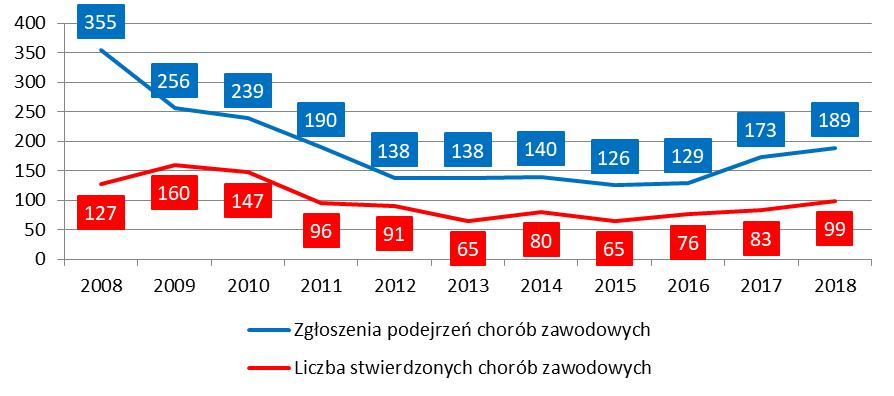 Ryc. 14. Liczba stwierdzonych chorób zawodowych w stosunku do liczby zgłoszonych podejrzeń w latach 2008 2018.