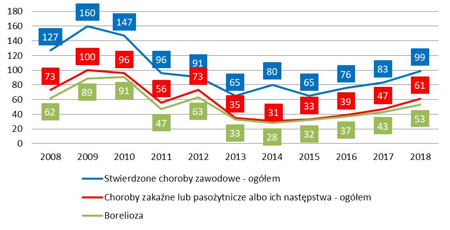 62% ogólnej liczby stwierdzonych chorób zawodowych (Ryc. 15). Wśród stwierdzonych chorób zakaźnych lub pasożytniczych, podobnie jak w latach ubiegłych, dominowała borelioza (53 przypadki). Ryc. 15. Stwierdzone choroby zakaźne lub pasożytnicze, w tym borelioza, w ogólnej liczbie stwierdzonych chorób zawodowych w latach 2008 2018.