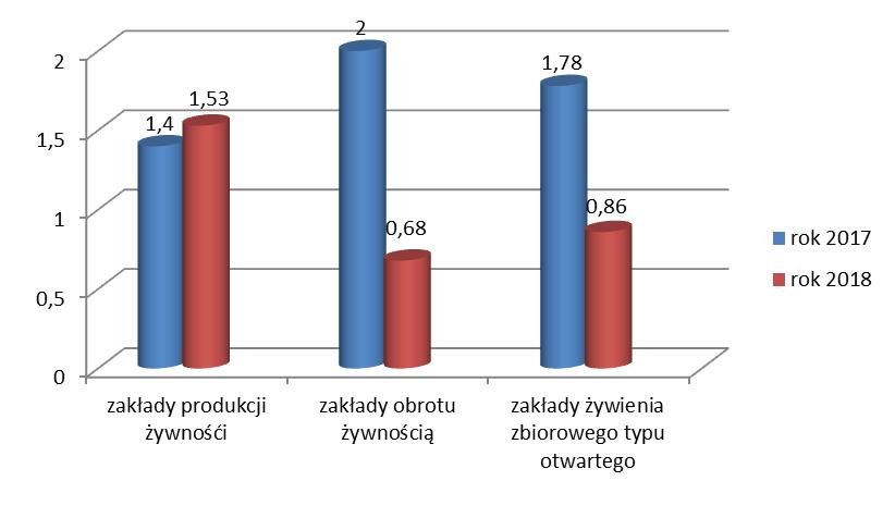 W okresie sprawozdawczym 2399 obiektów uzyskało decyzję zatwierdzającą wydaną na podstawie art. 63 ust. 1 ustawy o bezpieczeństwie żywności i żywienia (j. t. Dz. U. 2018.1541 z późn. zm.).