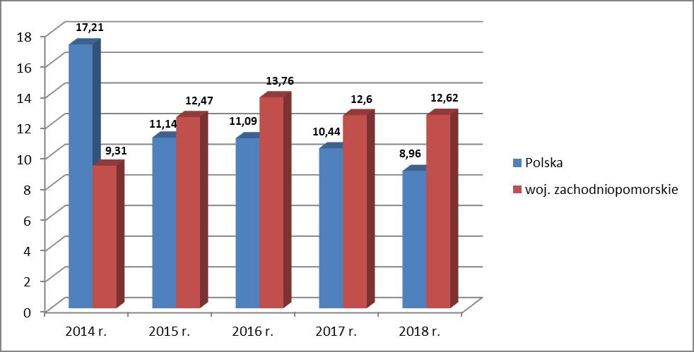 zachorowania zapadalność na 100 tys. zachorowania zapadalność na 100 tys. zachorowania zapadalność na 100 tys. zachorowania zapadalność na 100 tys. zachorowania zapadalność na 100 tys. Tab.11.