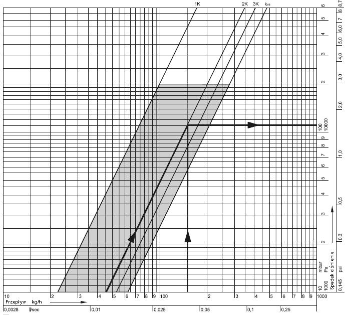 Diagram przepływu Zalecany zakres pracy Nastawa K 2K 3K Otwarty = kvs kvs (m 3 /godz.