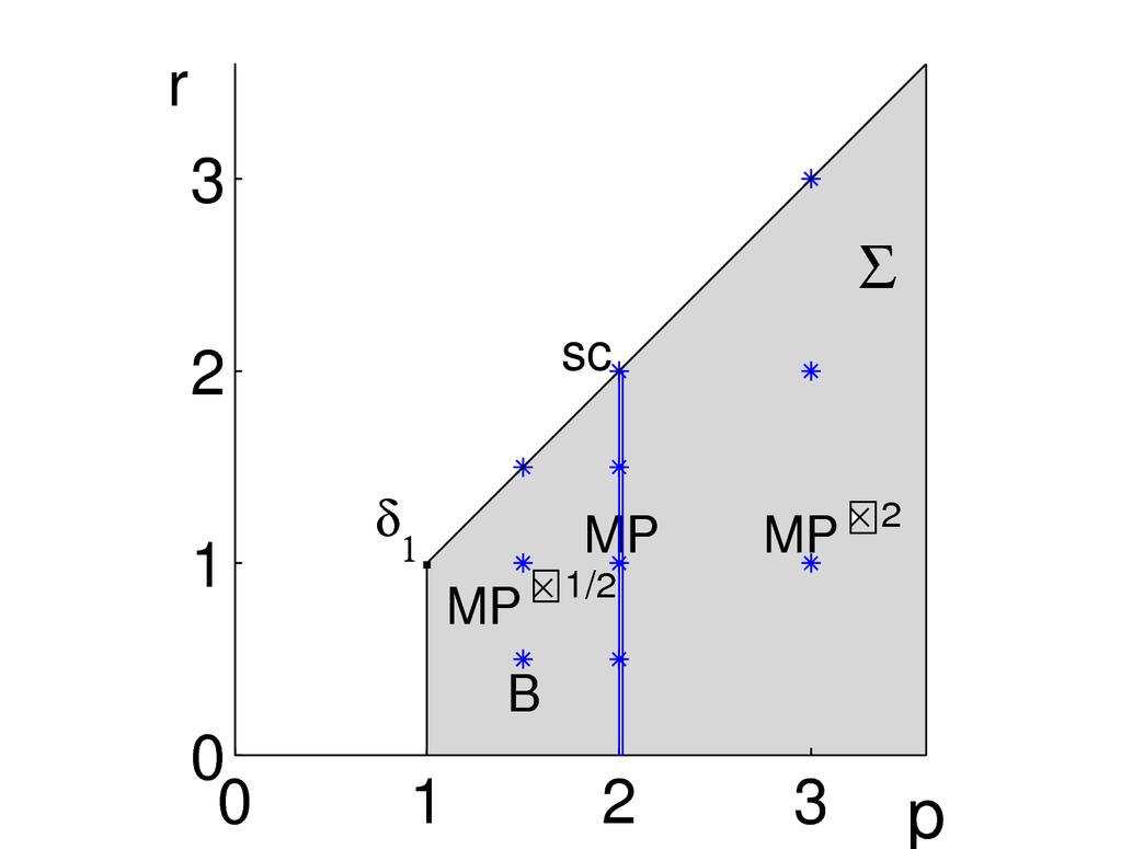 Densities of the Raney Distributions 1593 Figure 10: Parameter plane p, r) describing the Raney numbers. The shaded set Σ corresponds to nonnegative probability measures µp, r).